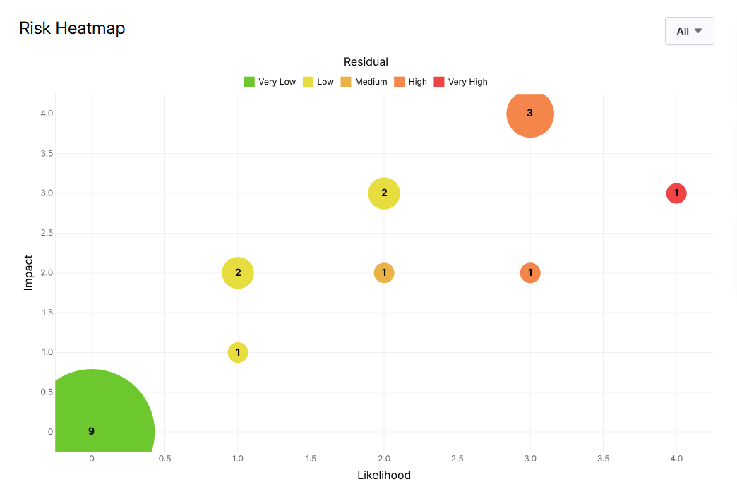 Risk and Strategy Management Dashboards
