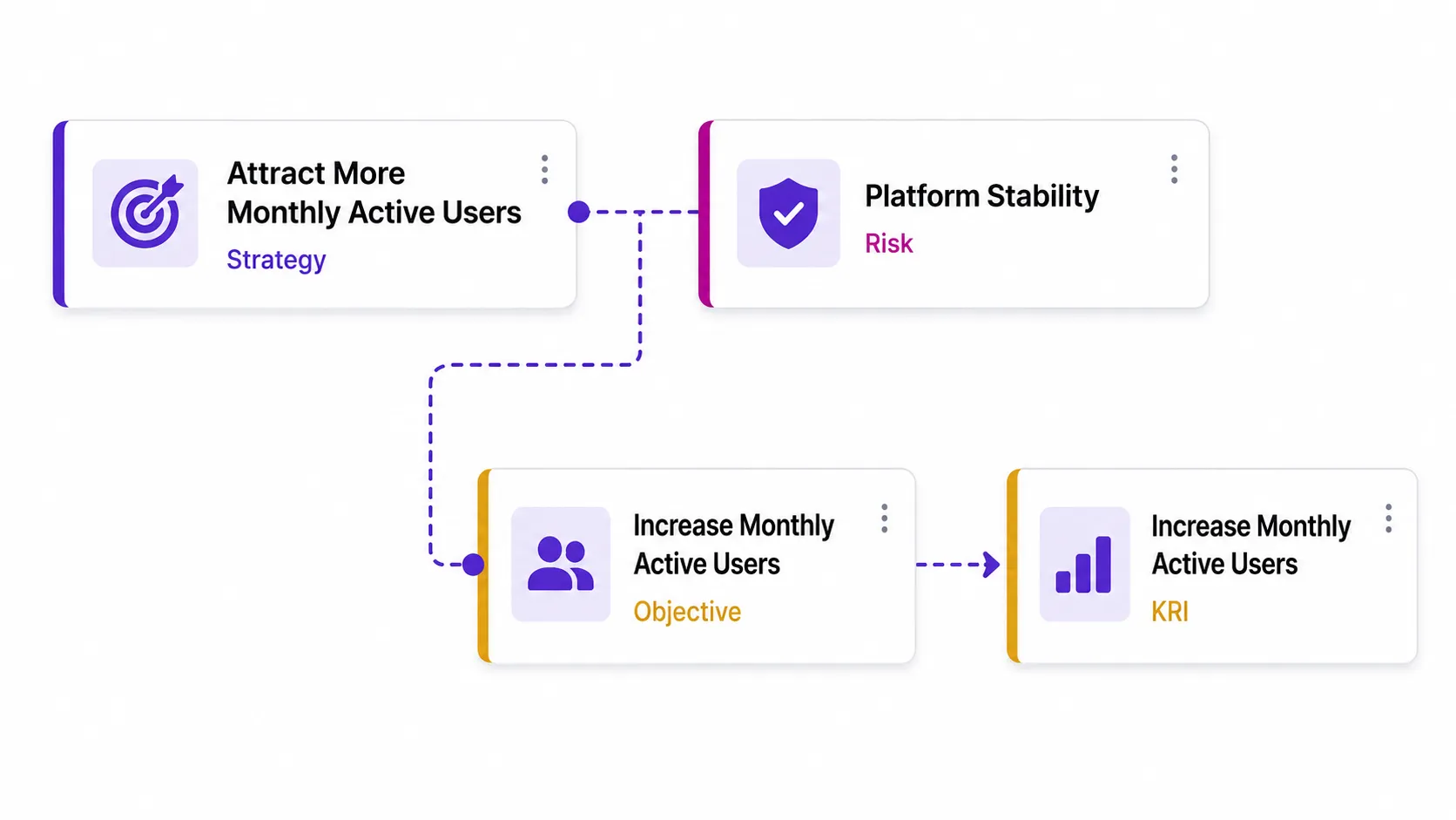 Risk Llama Alignment Map connecting business risks, controls, incidents and actions