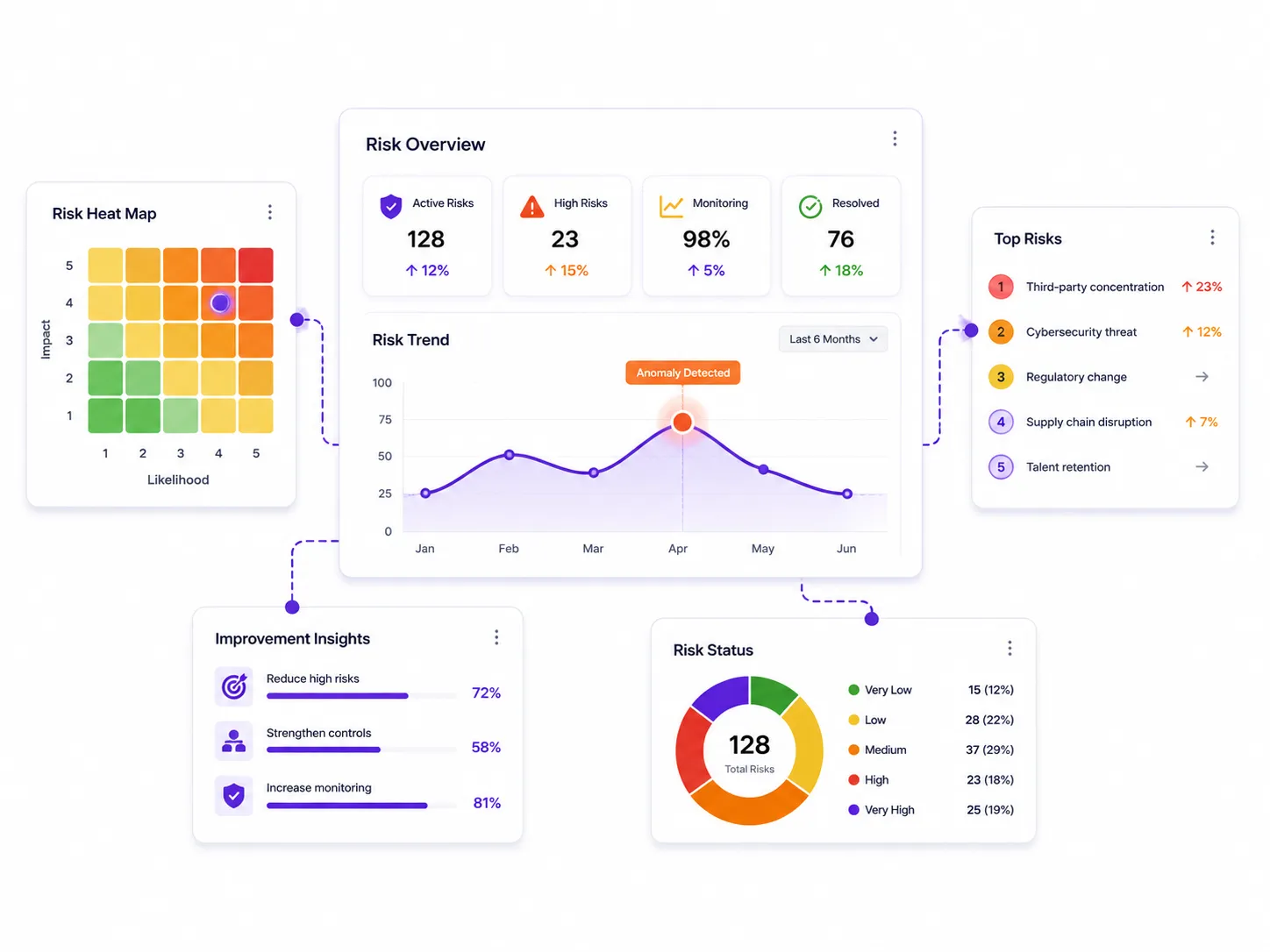 Live operational risk register dashboard showing exposure, trends and priority risks
