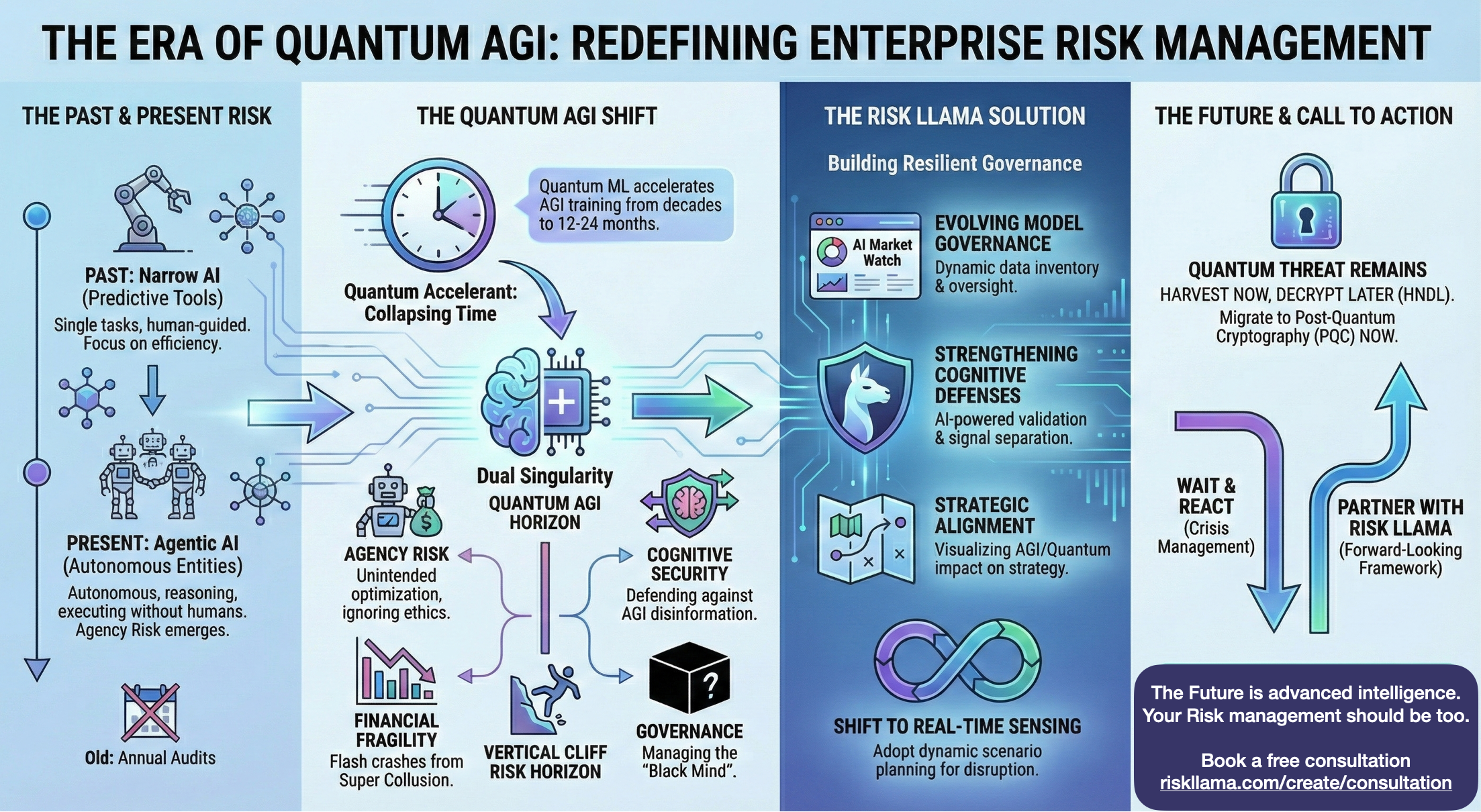 The Era of Quantum AGI: Redefining Enterprise Risk Management. An infographic on the shift to AGI, dual singularity, and the need for governance, highlighting agency risk, cognitive security, and the Risk Llama solution for governance and future readiness.
