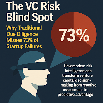 Infographic showing that traditional VC due diligence misses 73% of startup failure risks, promoting risk intelligence for better investment decisions.