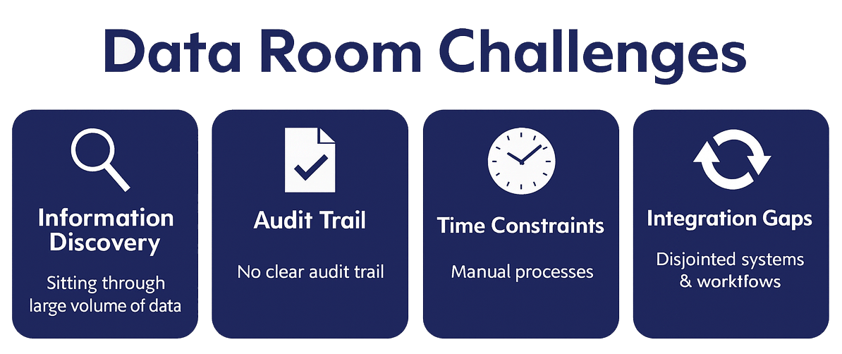Data Room Challenges: Information Discovery, Audit Trail, Time Constraints, and Integration Gaps