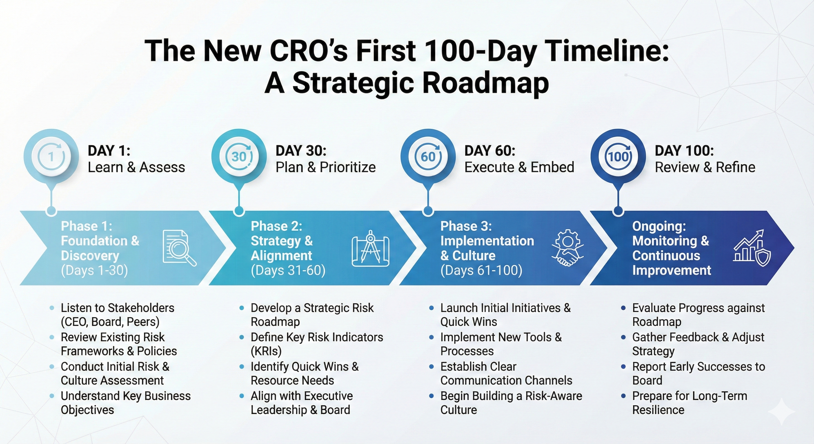 The New CRO’s First 100-Day Roadmap: A Strategic Guide to Building a Risk-Aware Culture and Securing Quick Wins
