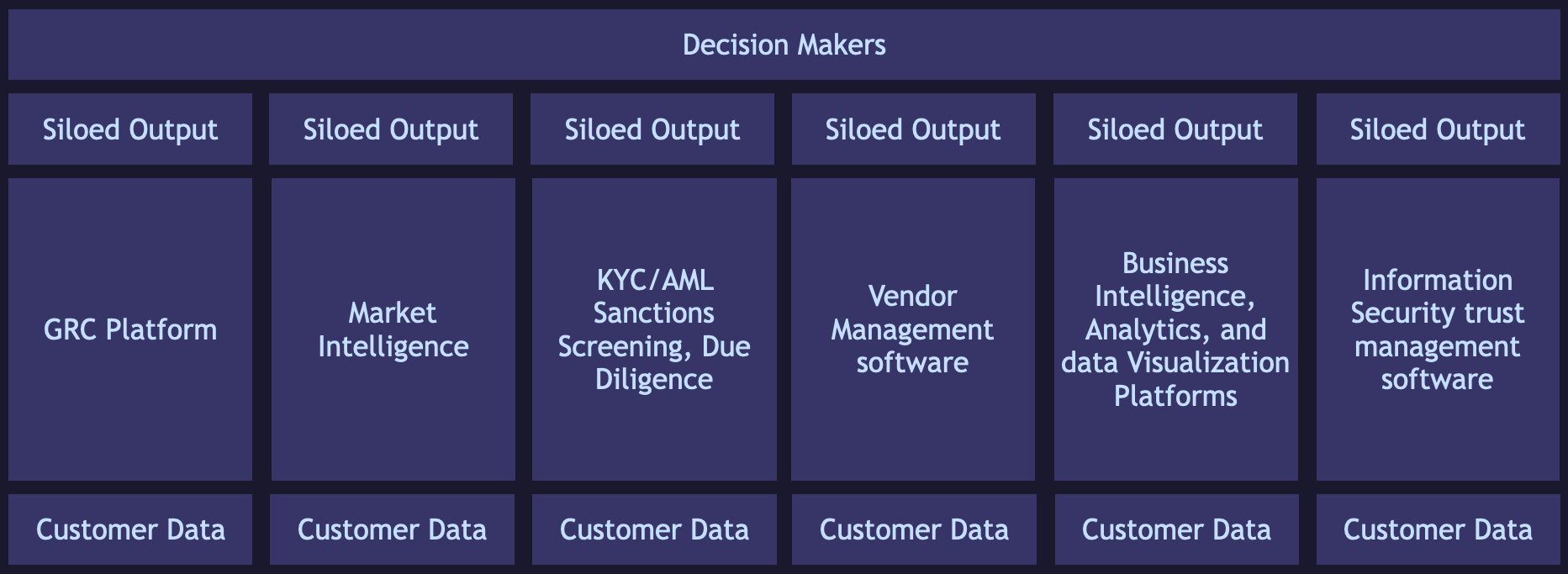 Fragmented systems creating blind spots and bottlenecks
