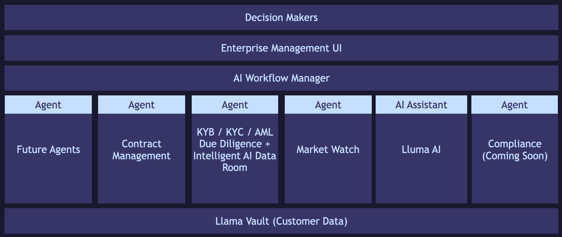 Infographic of Risk Llama's Multi-AI Agent platform