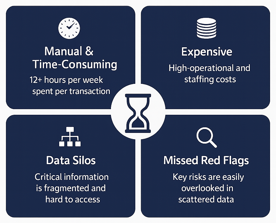 The Pitfalls of Manual Due Diligence: Time-Consuming Processes, High Costs, Siloed Data, and Overlooked Risks.